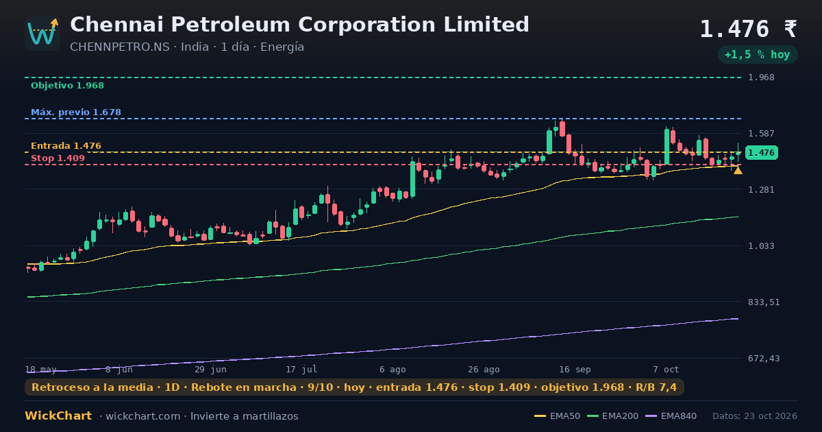 Gráfico de Chennai Petroleum Corporation Limited (CHENNPETRO.NS) con la señal destacada