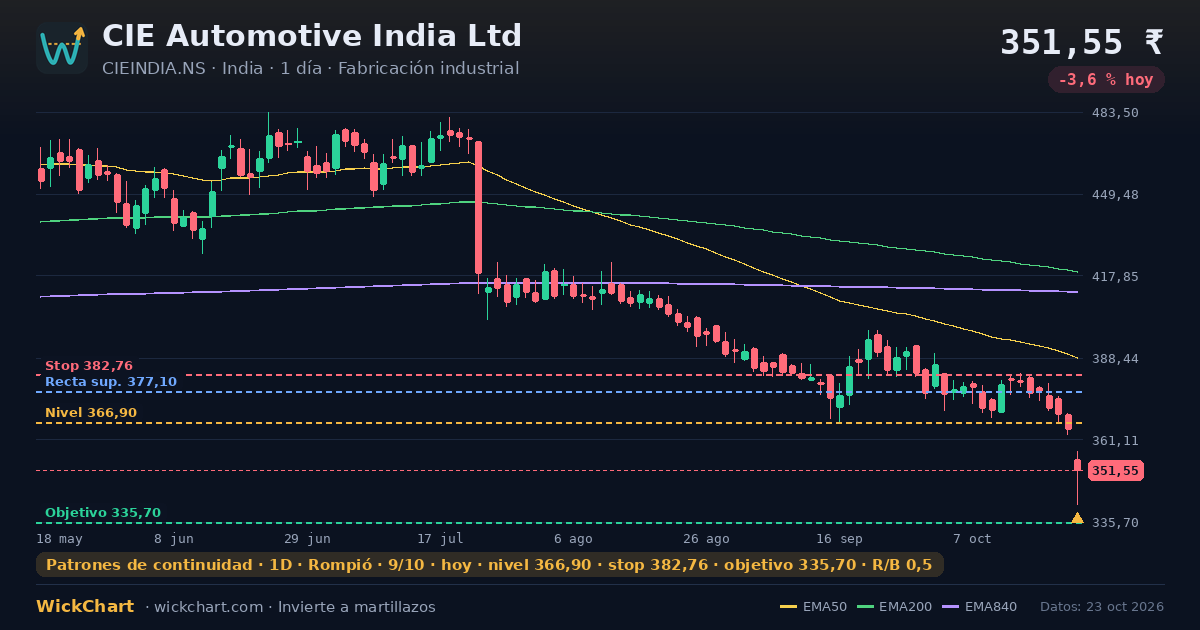 Gráfico de CIE Automotive India Ltd (CIEINDIA.NS) con la señal destacada