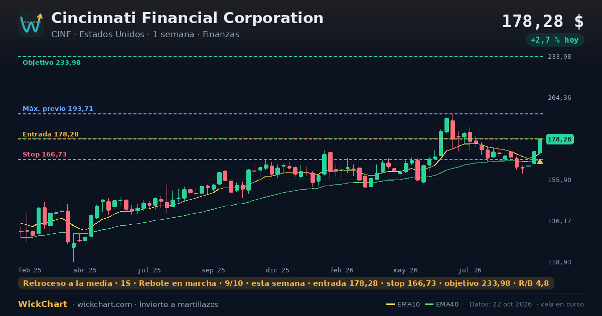 Gráfico de Cincinnati Financial Corporation (CINF) con la señal destacada