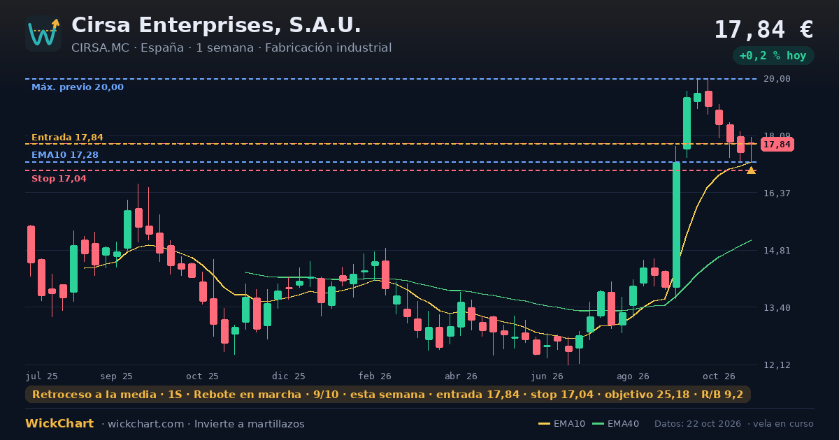 Gráfico de Cirsa Enterprises, S.A.U. (CIRSA.MC) con la señal destacada