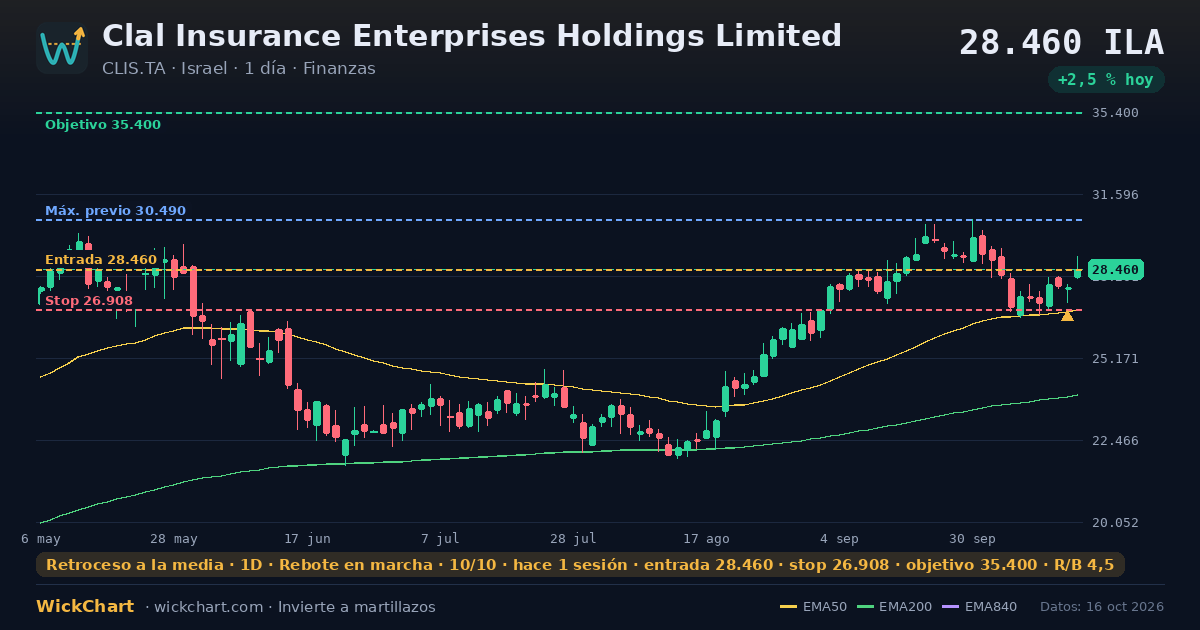Gráfico de Clal Insurance Enterprises Holdings Limited (CLIS.TA) con la señal destacada