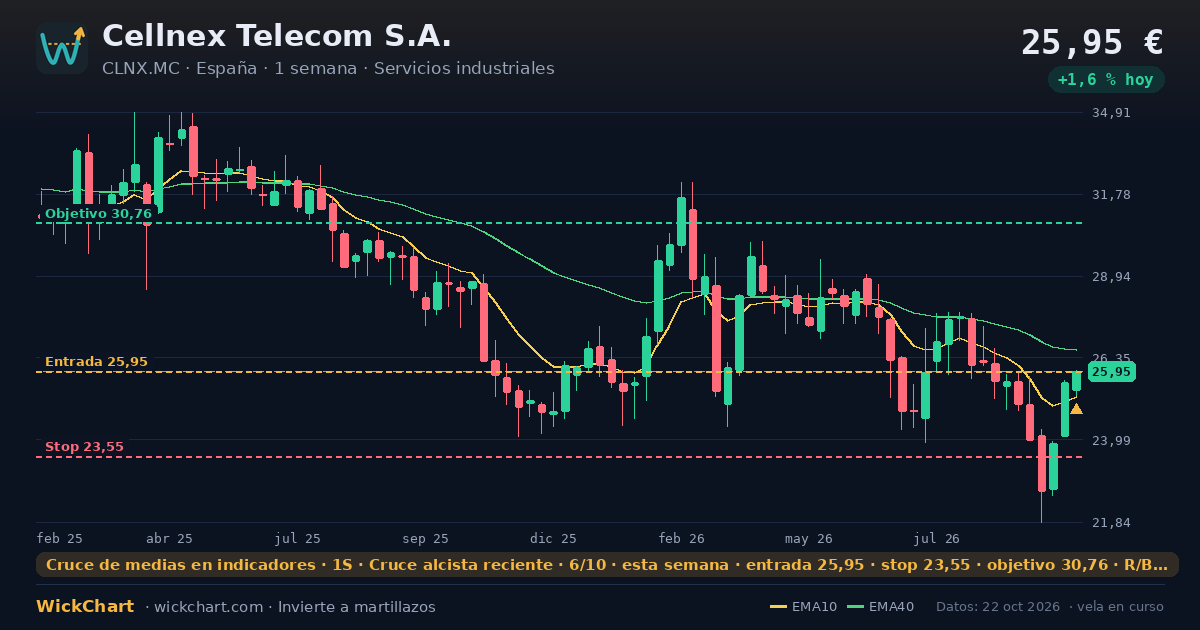 Gráfico de Cellnex Telecom S.A. (CLNX.MC) con la señal destacada