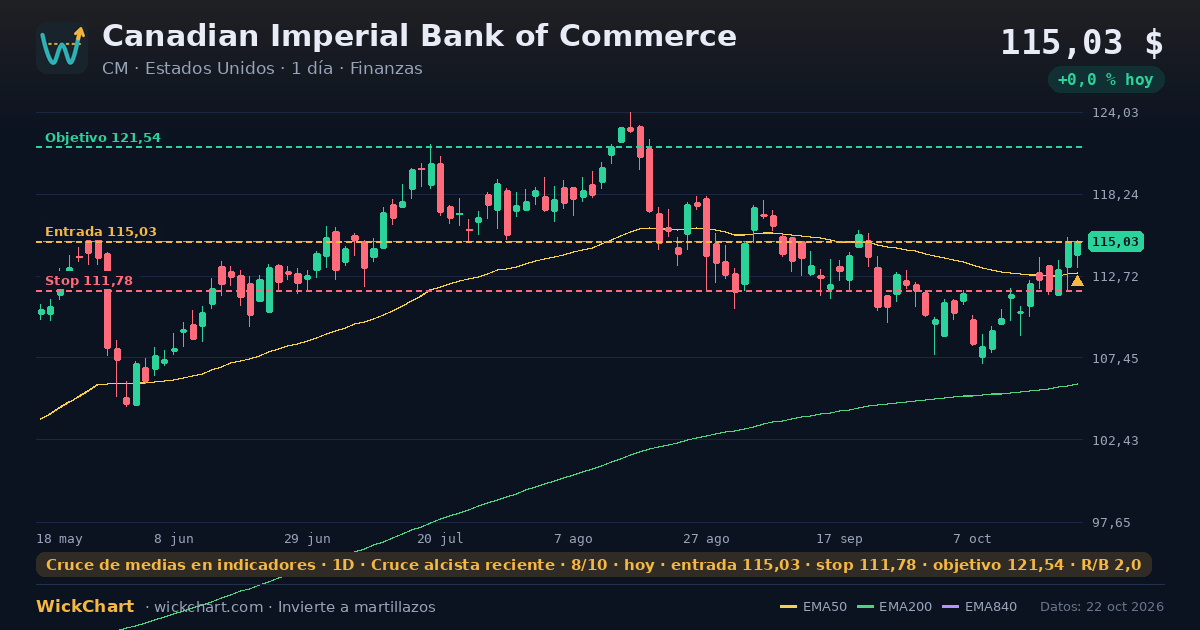 Gráfico de Canadian Imperial Bank of Commerce (CM) con la señal destacada