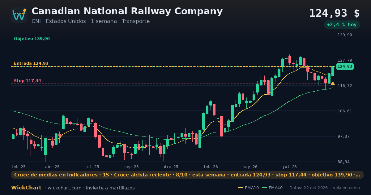 Gráfico de Canadian National Railway Company (CNI) con la señal destacada