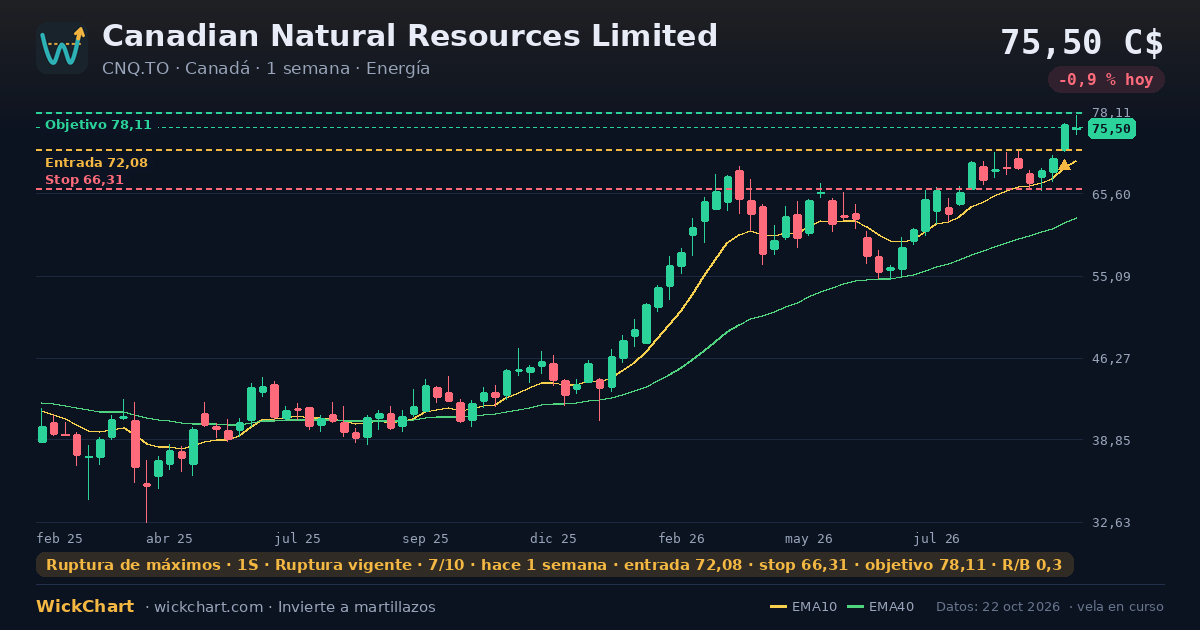 Gráfico de Canadian Natural Resources Limited (CNQ.TO) con la señal destacada