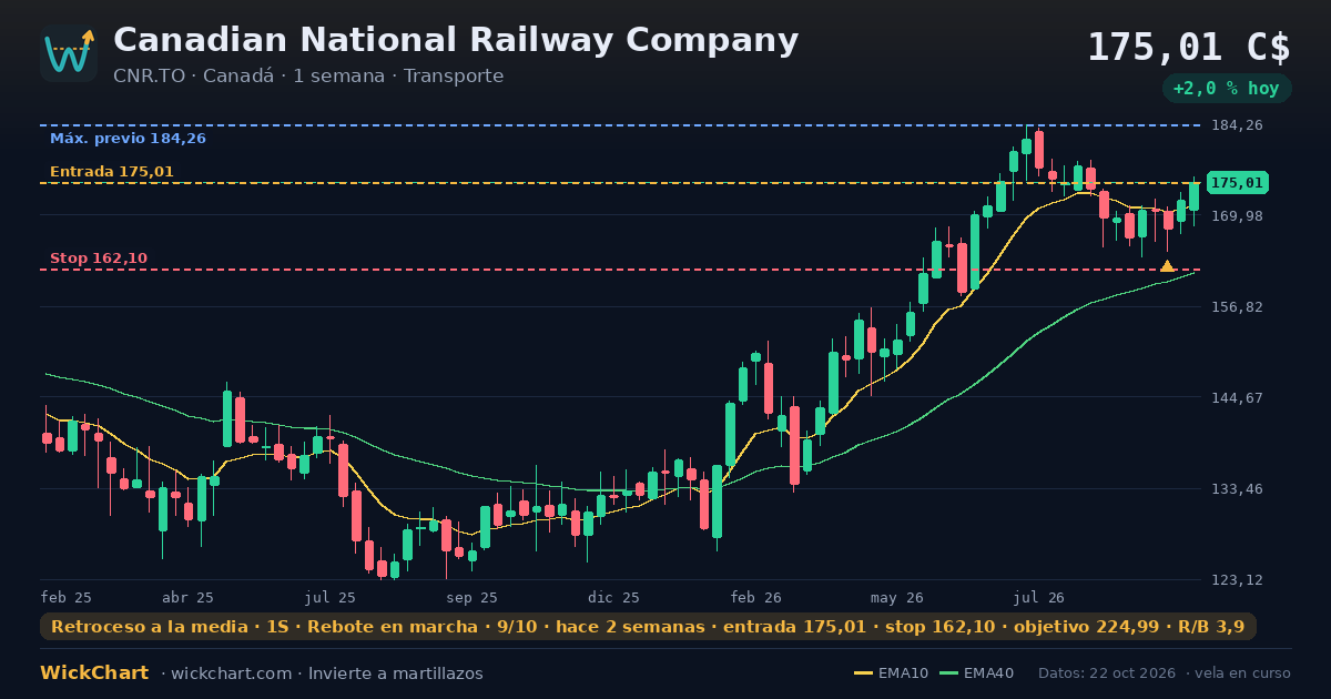 Gráfico de Canadian National Railway Company (CNR.TO) con la señal destacada