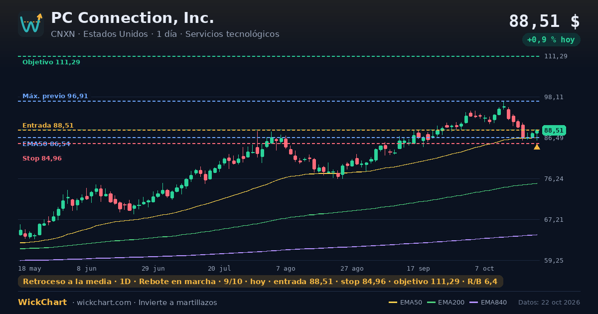 Gráfico de PC Connection, Inc. (CNXN) con la señal destacada