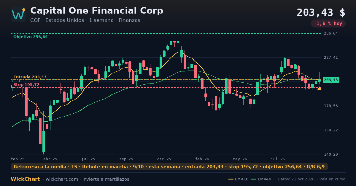 Gráfico de Capital One Financial Corp (COF) con la señal destacada