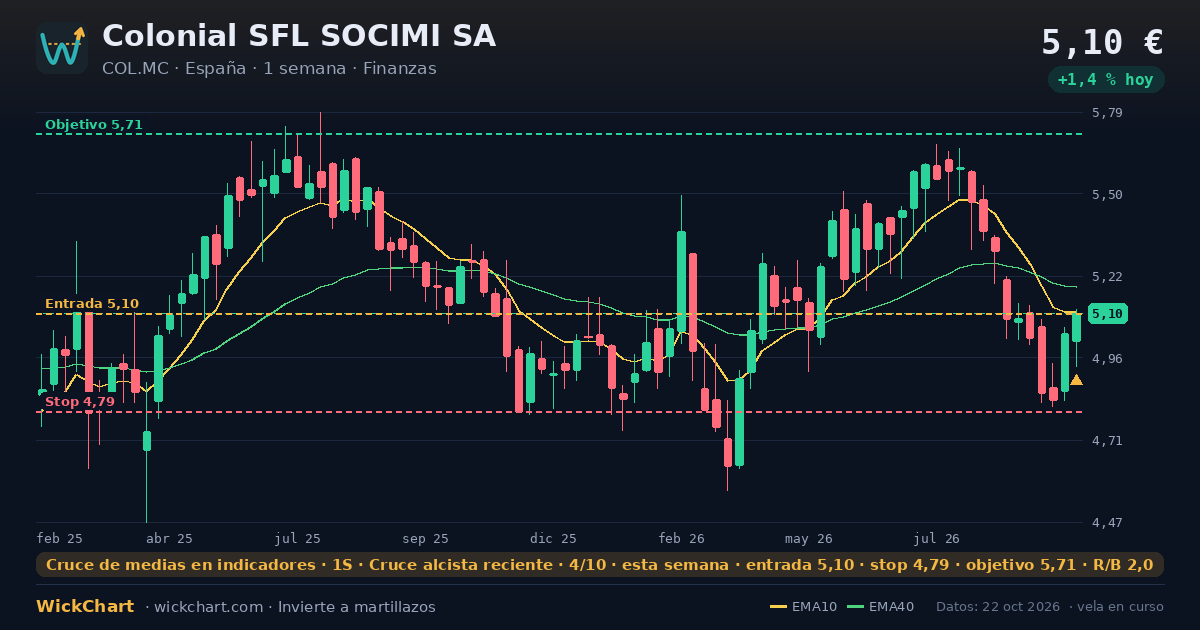 Gráfico de Colonial SFL SOCIMI SA (COL.MC) con la señal destacada