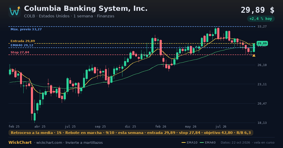 Gráfico de Columbia Banking System, Inc. (COLB) con la señal destacada