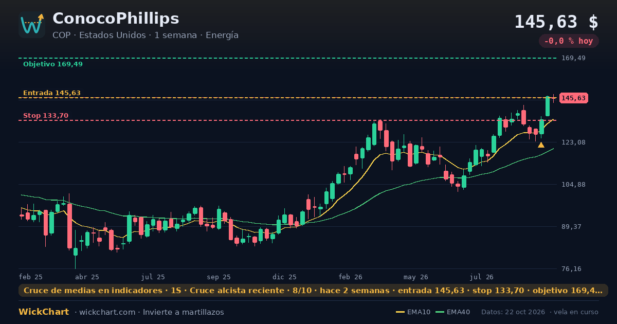 Gráfico de ConocoPhillips (COP) con la señal destacada