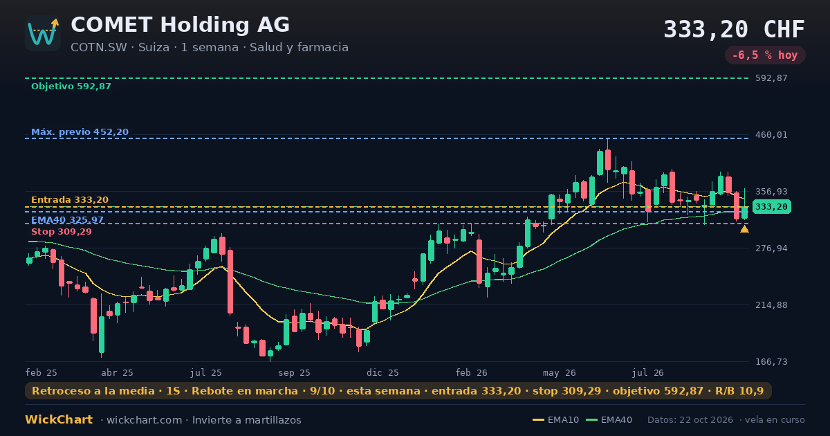 Gráfico de COMET Holding AG (COTN.SW) con la señal destacada