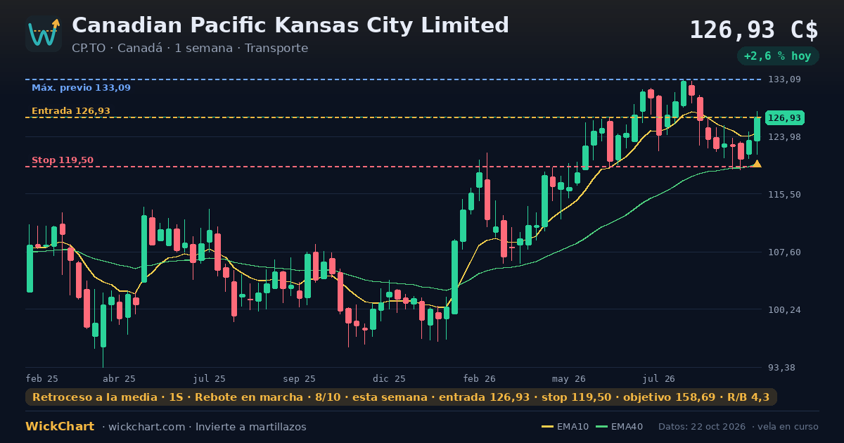 Gráfico de Canadian Pacific Kansas City Limited (CP.TO) con la señal destacada