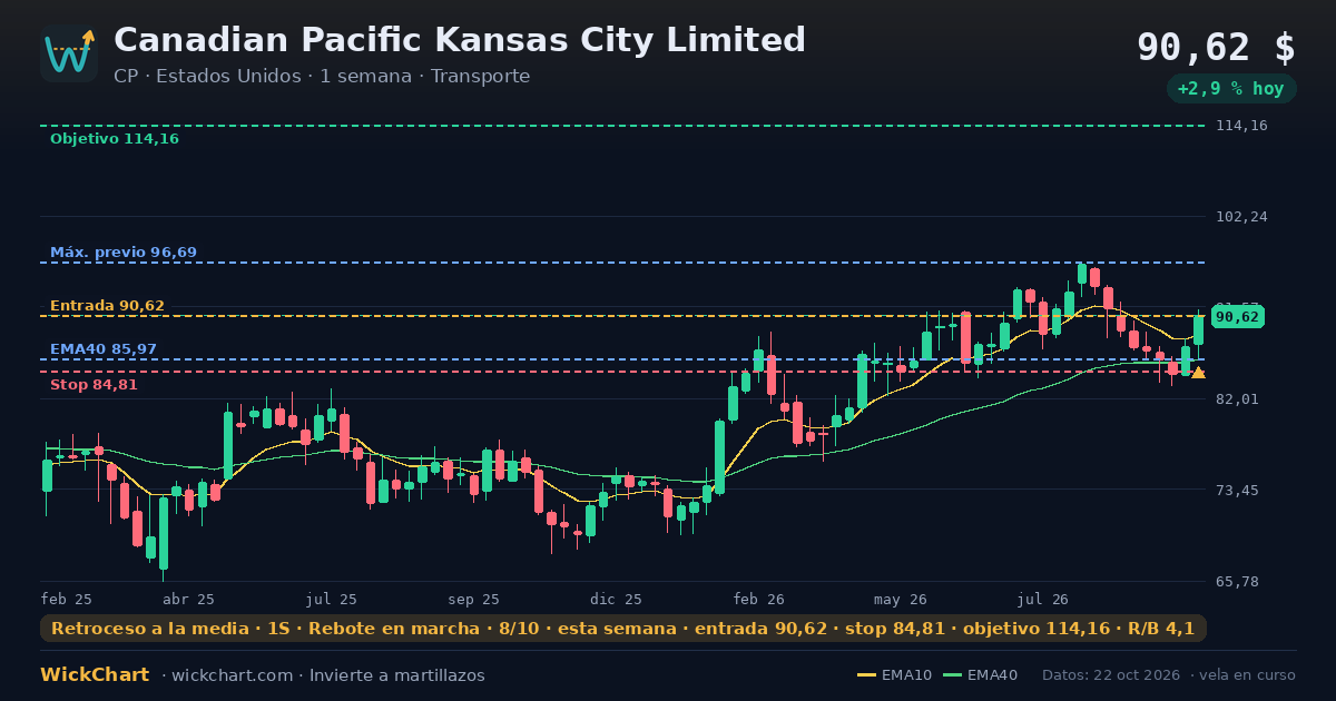 Gráfico de Canadian Pacific Kansas City Limited (CP) con la señal destacada