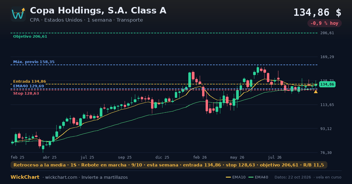 Gráfico de Copa Holdings, S.A. Class A (CPA) con la señal destacada