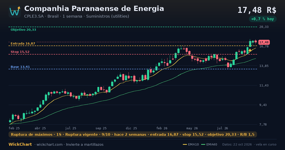 Gráfico de Companhia Paranaense de Energia (CPLE3.SA) con la señal destacada