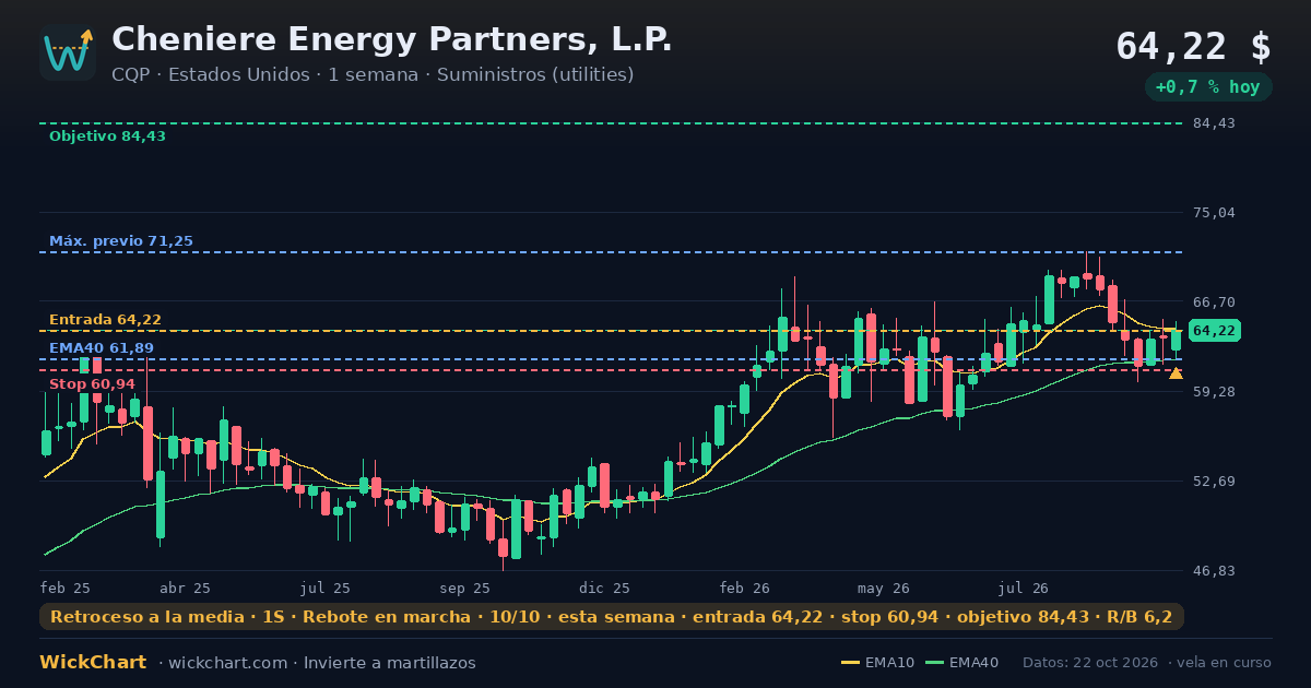 Gráfico de Cheniere Energy Partners, L.P. (CQP) con la señal destacada