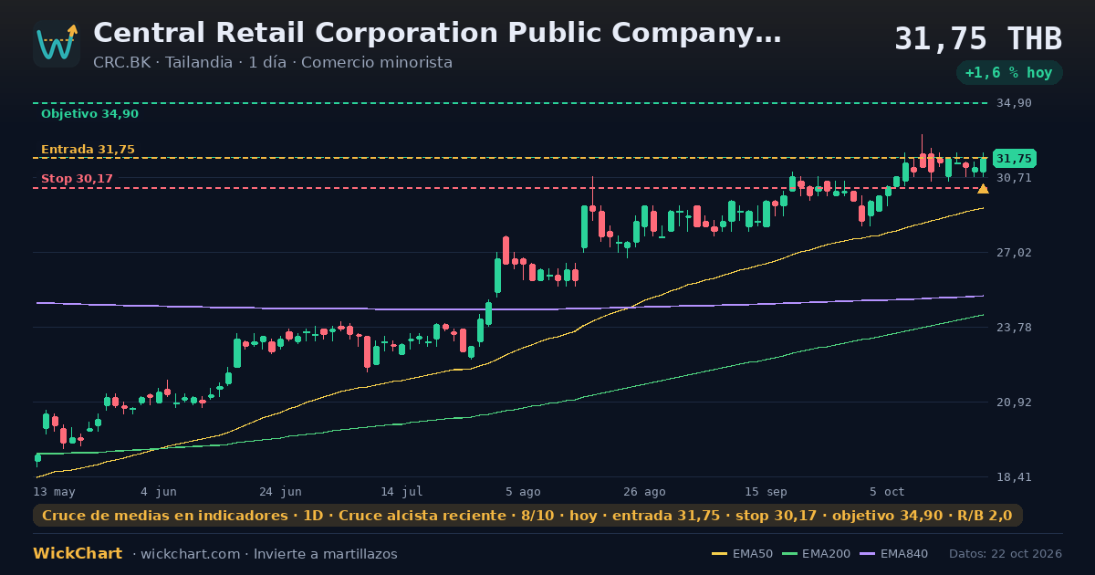 Gráfico de Central Retail Corporation Public Company Limited (CRC.BK) con la señal destacada