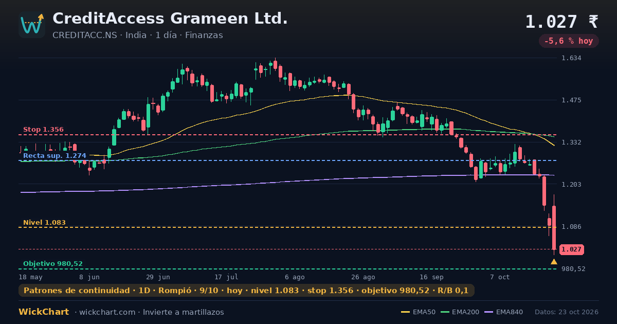 Gráfico de CreditAccess Grameen Ltd. (CREDITACC.NS) con la señal destacada