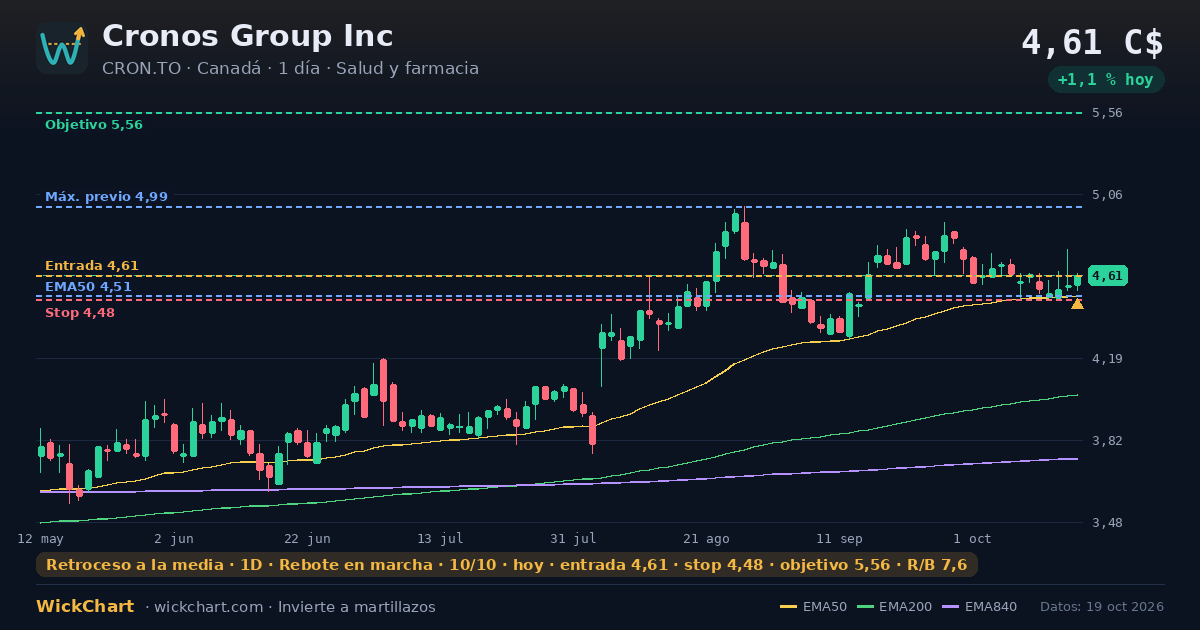 Gráfico de Cronos Group Inc (CRON.TO) con la señal destacada
