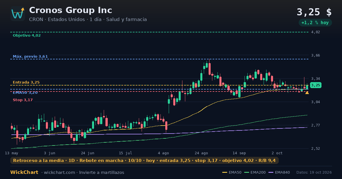 Gráfico de Cronos Group Inc (CRON) con la señal destacada