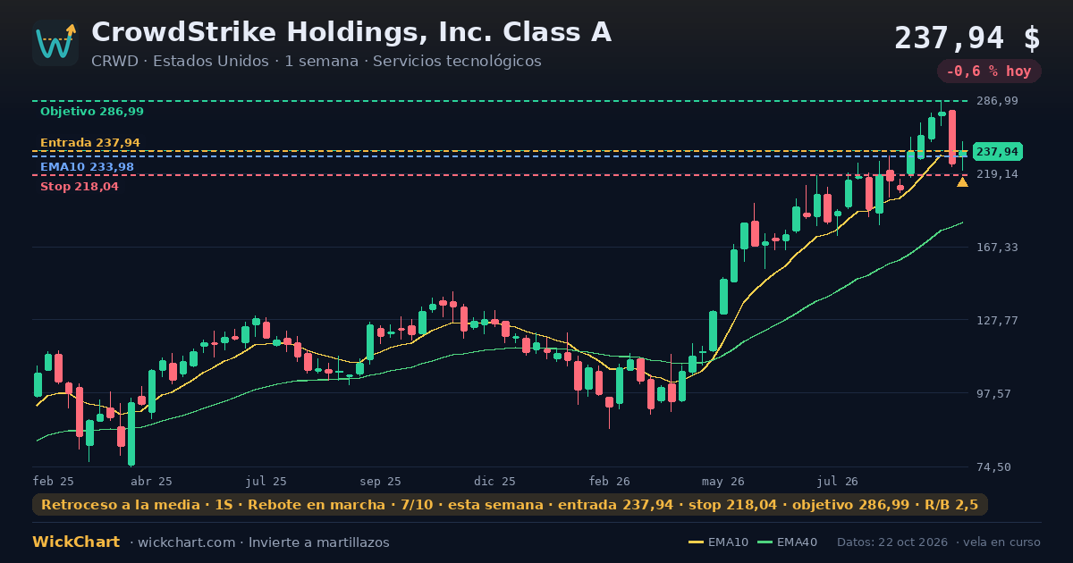 Gráfico de CrowdStrike Holdings, Inc. Class A (CRWD) con la señal destacada