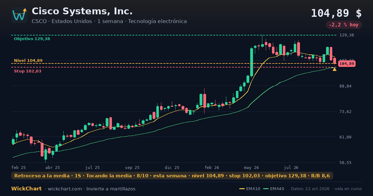 Gráfico de Cisco Systems, Inc. (CSCO) con la señal destacada