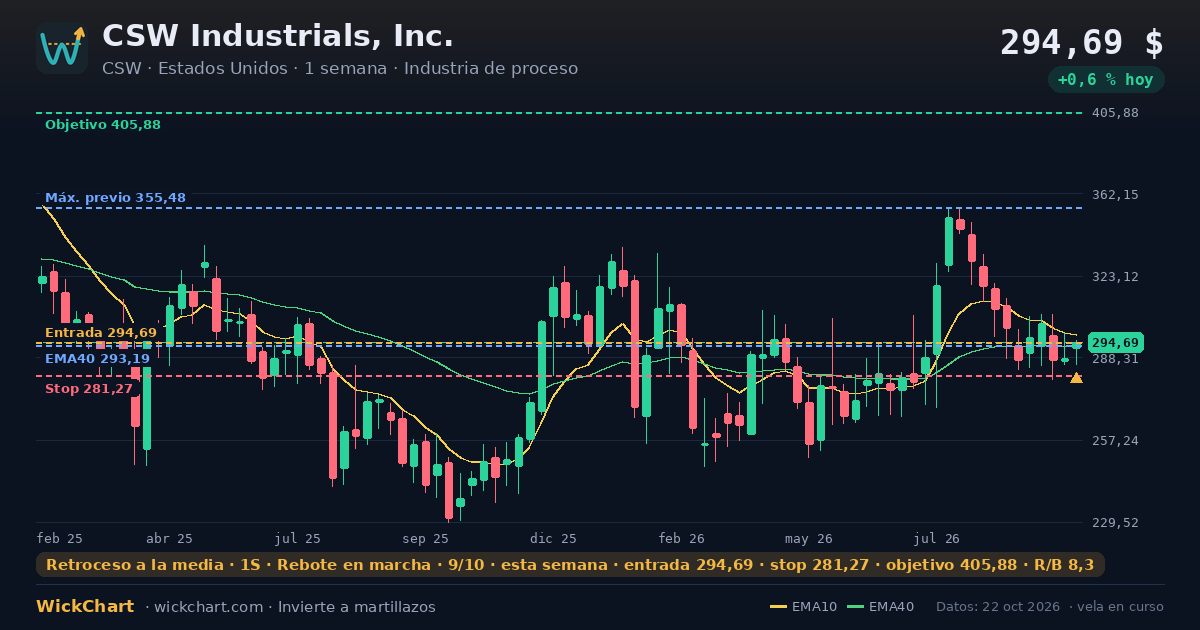 Gráfico de CSW Industrials, Inc. (CSW) con la señal destacada