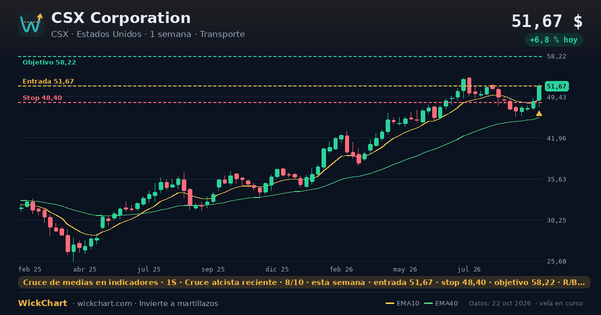 Gráfico de CSX Corporation (CSX) con la señal destacada
