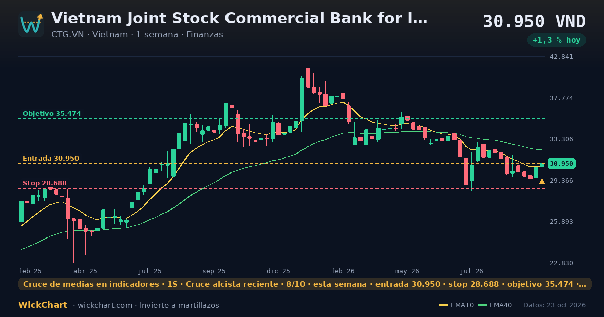 Gráfico de Vietnam Joint Stock Commercial Bank for Industry and Trade (CTG.VN) con la señal destacada