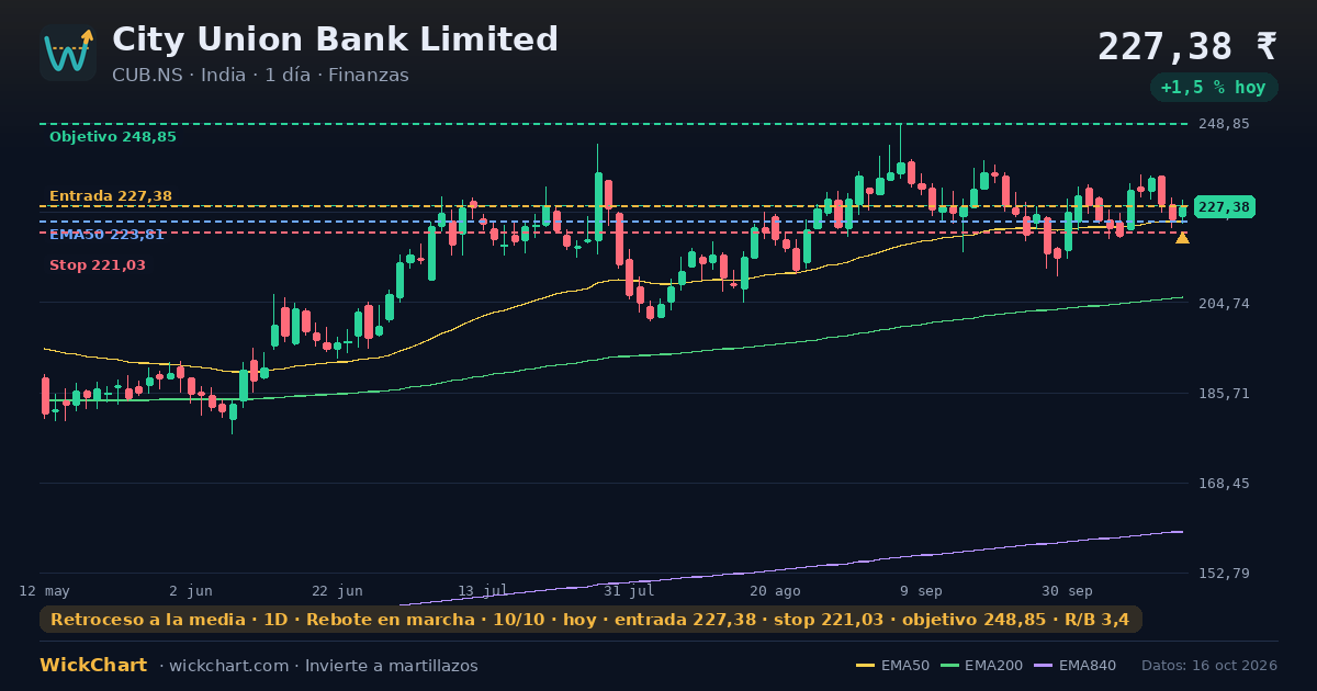 Gráfico de City Union Bank Limited (CUB.NS) con la señal destacada