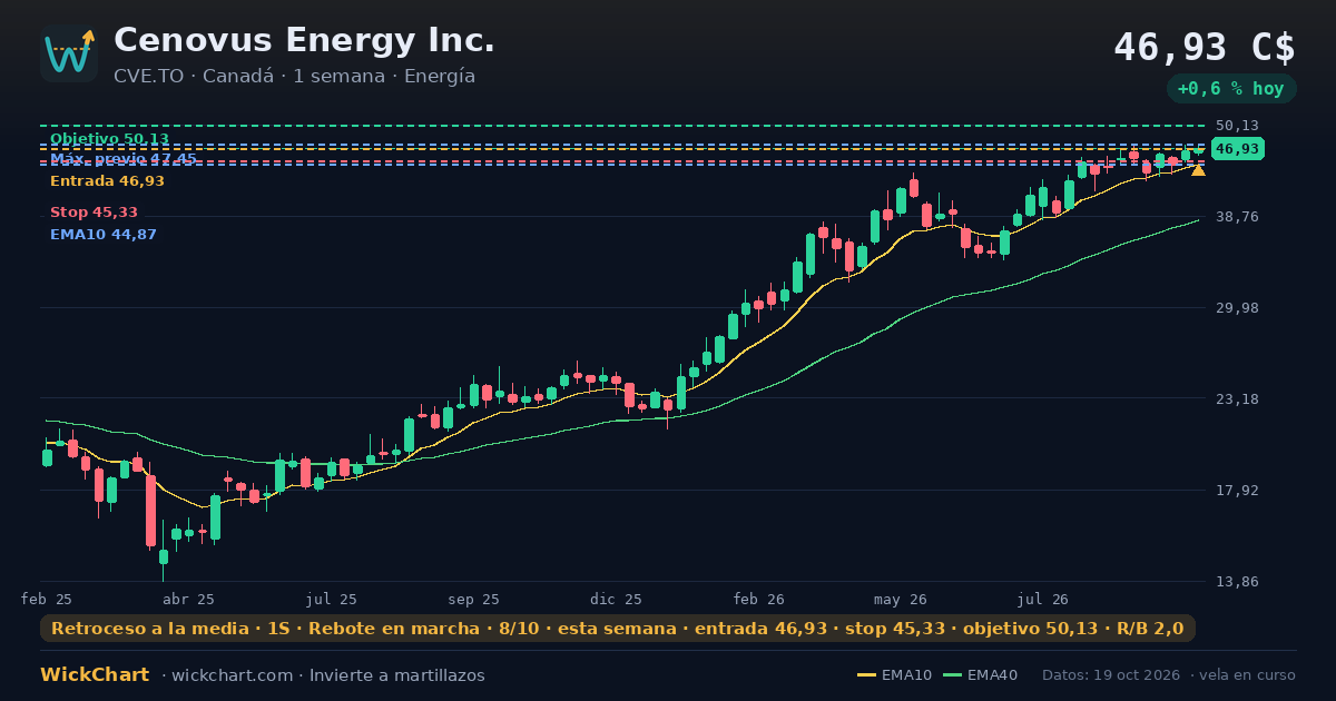 Gráfico de Cenovus Energy Inc. (CVE.TO) con la señal destacada