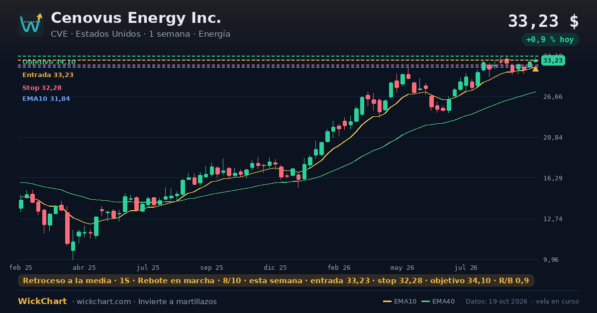 Gráfico de Cenovus Energy Inc. (CVE) con la señal destacada