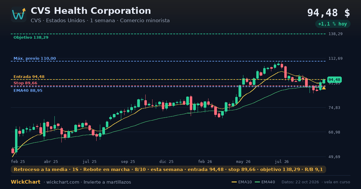 Gráfico de CVS Health Corporation (CVS) con la señal destacada
