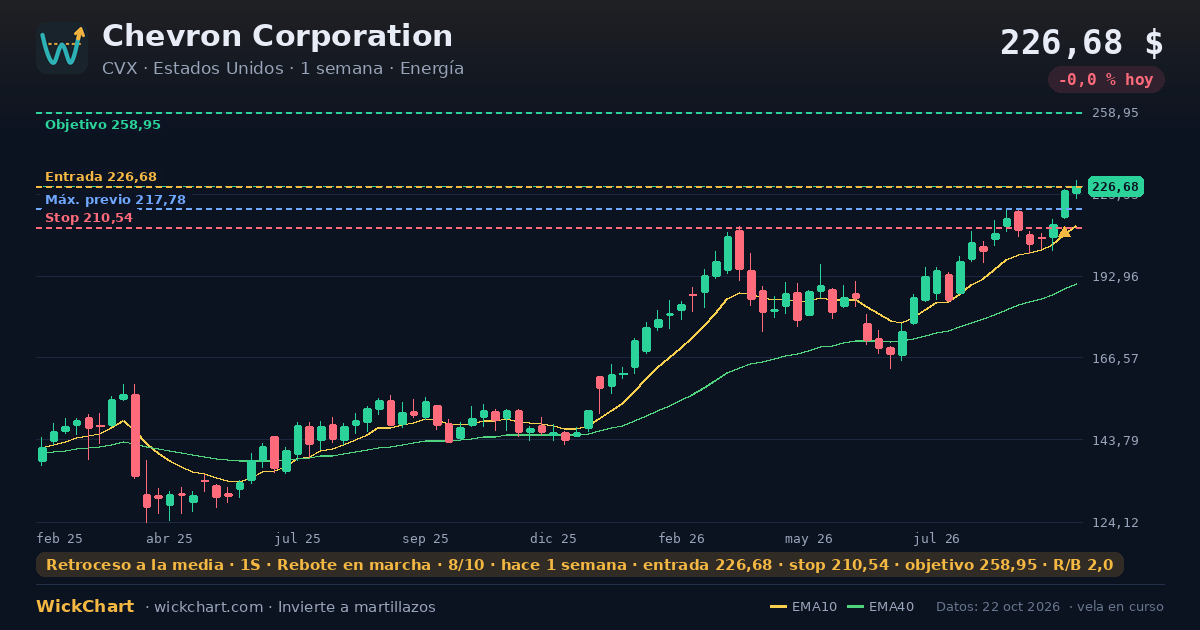 Gráfico de Chevron Corporation (CVX) con la señal destacada