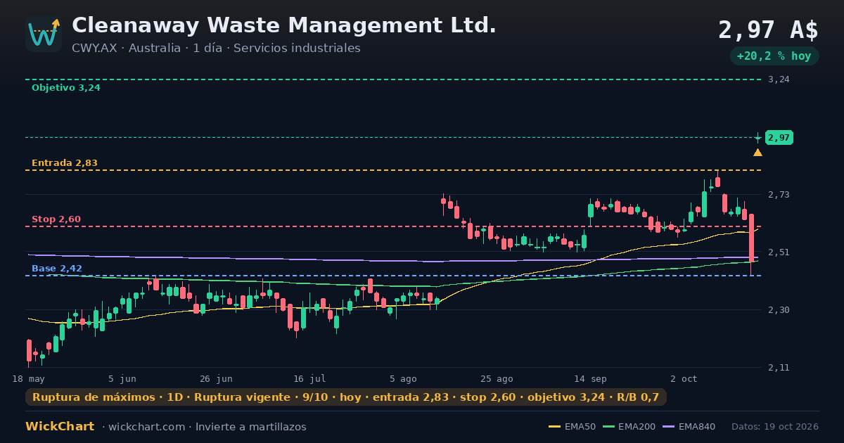 Gráfico de Cleanaway Waste Management Ltd. (CWY.AX) con la señal destacada