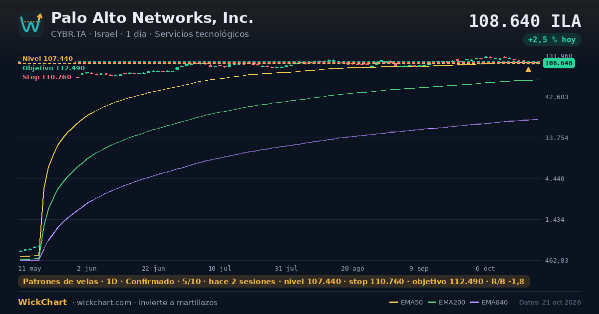 Gráfico de Palo Alto Networks, Inc. (CYBR.TA) con la señal destacada