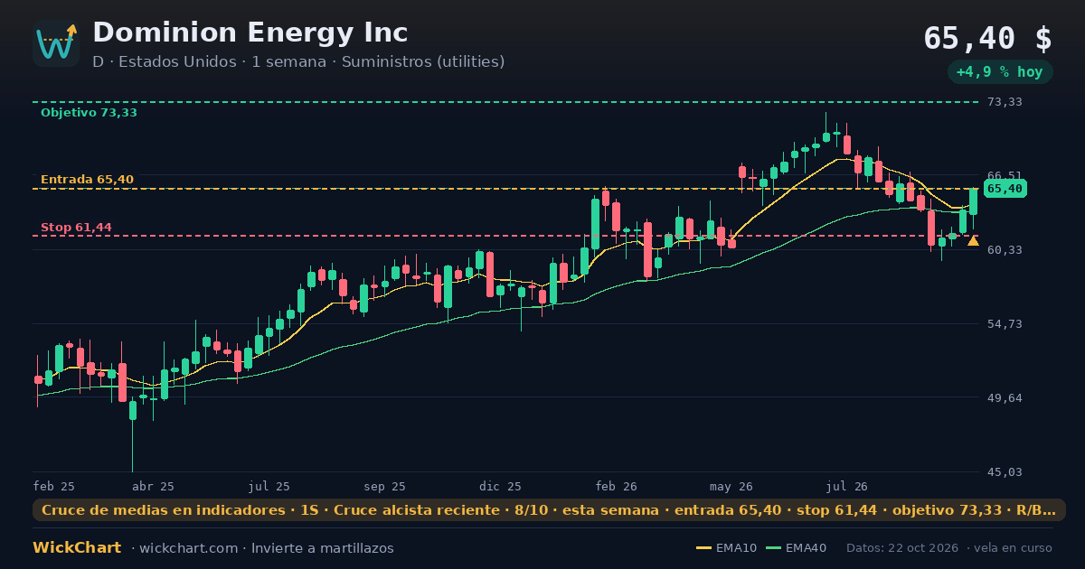 Gráfico de Dominion Energy Inc (D) con la señal destacada
