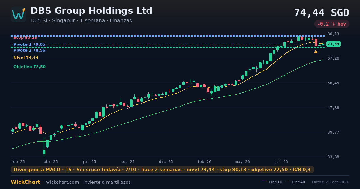 Gráfico de DBS Group Holdings Ltd (D05.SI) con la señal destacada
