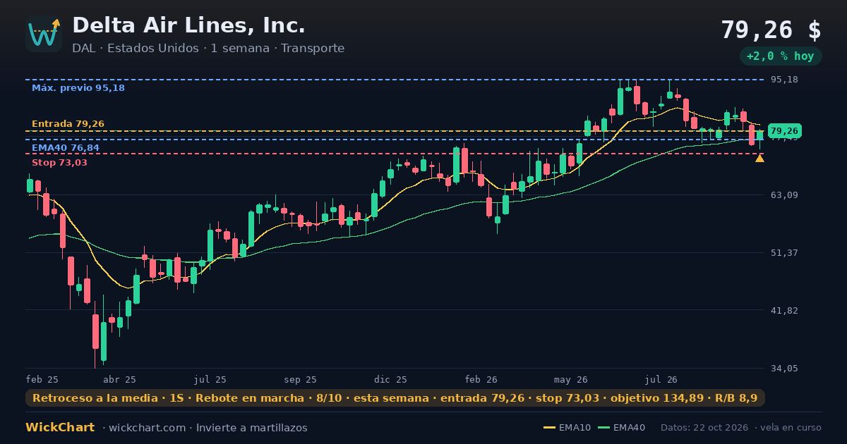 Gráfico de Delta Air Lines, Inc. (DAL) con la señal destacada