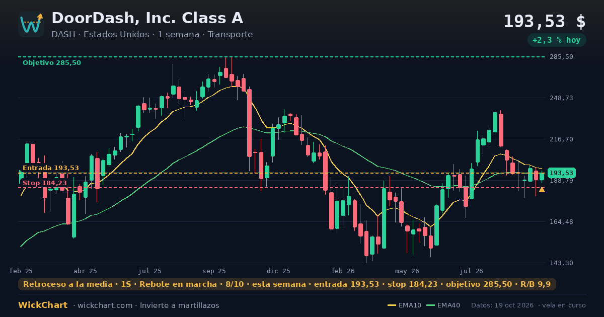 Gráfico de DoorDash, Inc. Class A (DASH) con la señal destacada