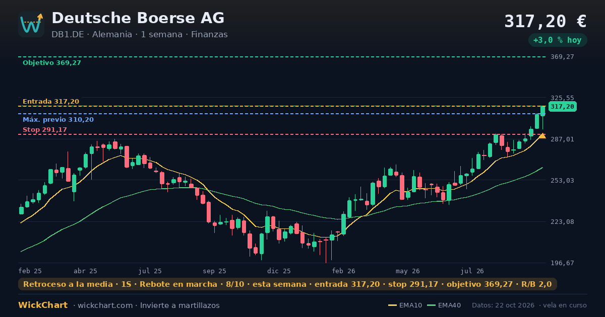 Gráfico de Deutsche Boerse AG (DB1.DE) con la señal destacada