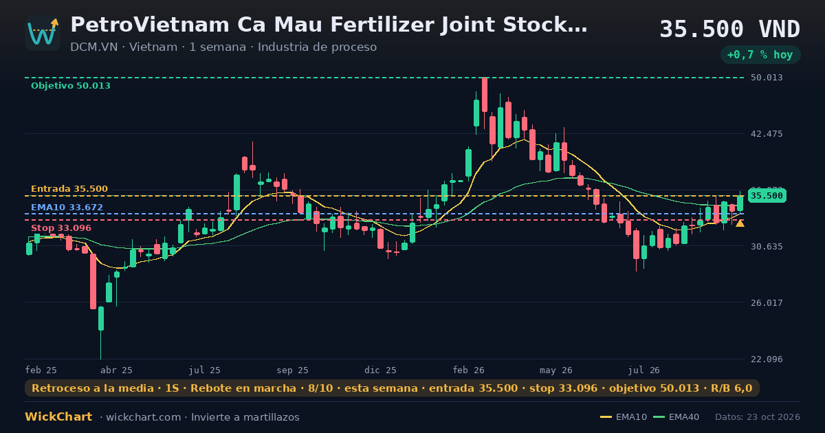 Gráfico de PetroVietnam Ca Mau Fertilizer Joint Stock Company (DCM.VN) con la señal destacada