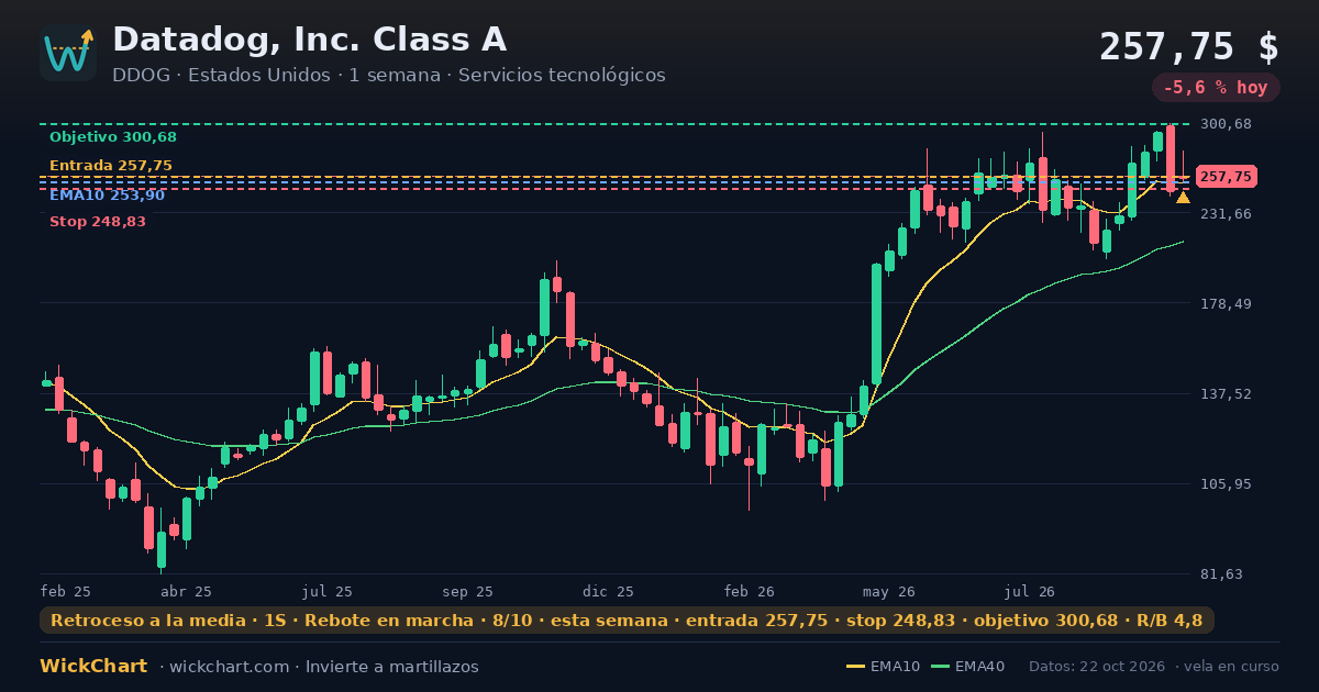 Gráfico de Datadog, Inc. Class A (DDOG) con la señal destacada