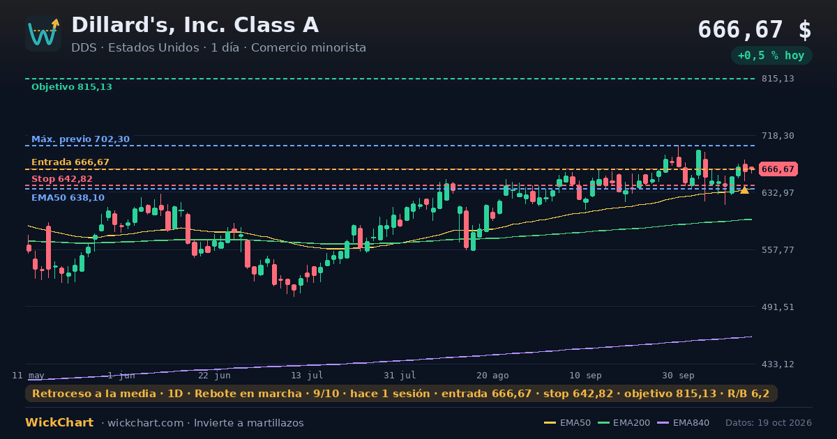 Gráfico de Dillard's, Inc. Class A (DDS) con la señal destacada