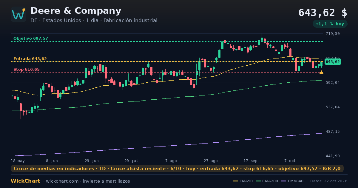 Gráfico de Deere & Company (DE) con la señal destacada
