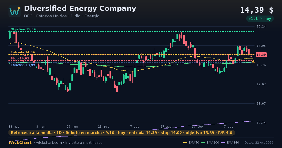Gráfico de Diversified Energy Company (DEC) con la señal destacada