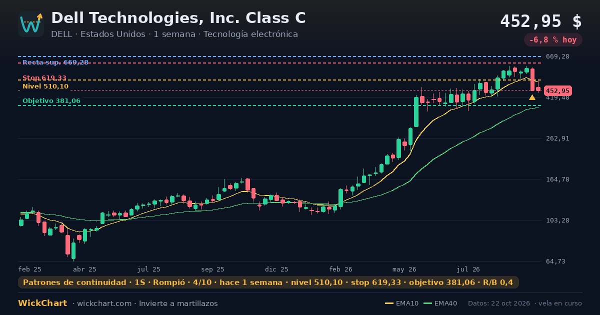 Gráfico de Dell Technologies, Inc. Class C (DELL) con la señal destacada