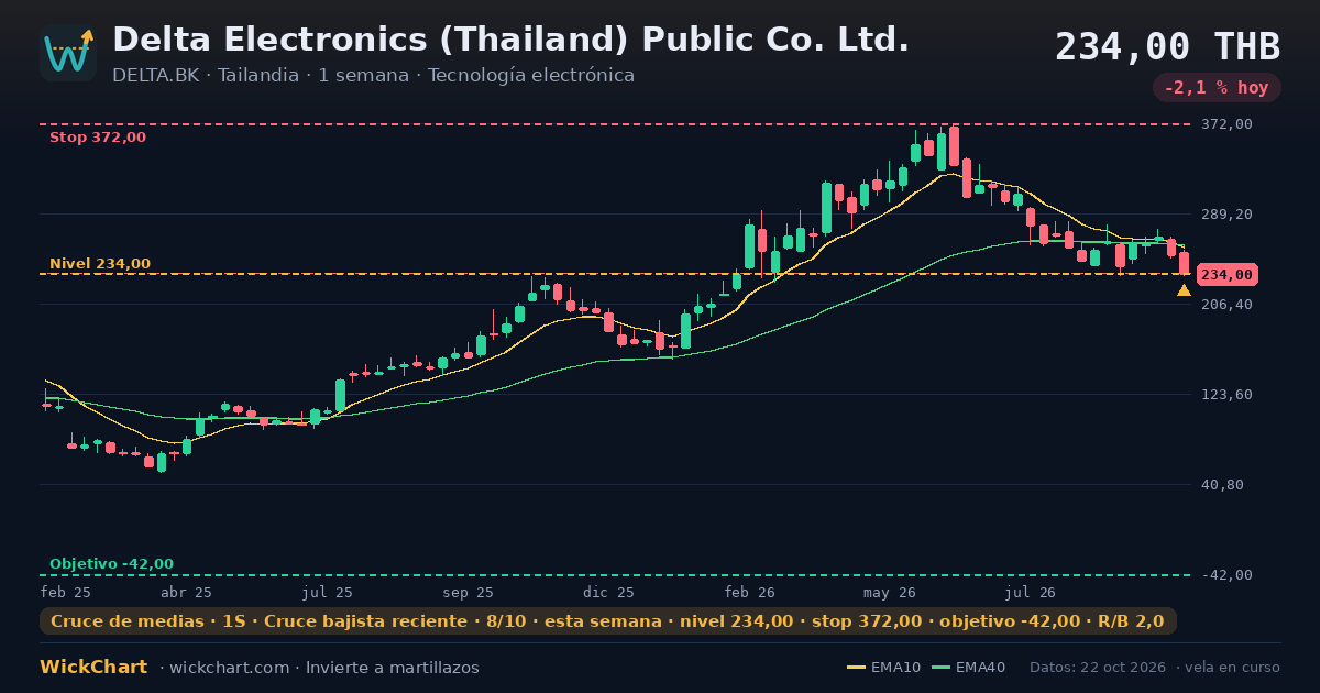 Gráfico de Delta Electronics (Thailand) Public Co. Ltd. (DELTA.BK) con la señal destacada