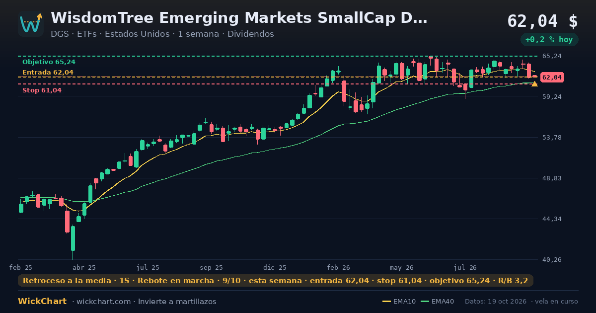 Gráfico de WisdomTree Emerging Markets SmallCap Dividend Fund (DGS) con la señal destacada